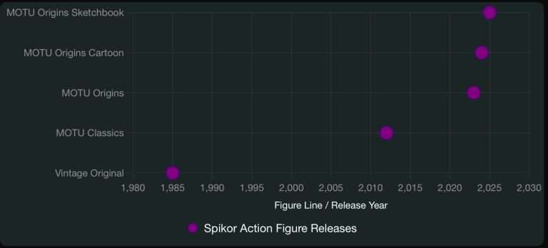 Chart of Spikor action figure releases.