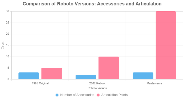 Gráfico mostrando as estatísticas do Robô nas últimas três décadas.