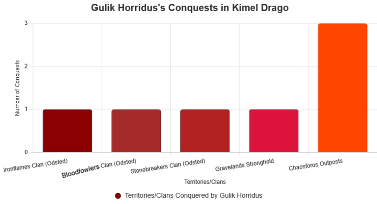 An illustration of a chart about Gulik Horridus' conquests in Kimel drago.