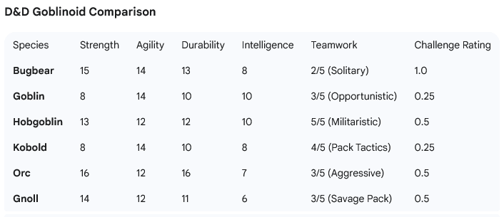 D&D Gonlinoid comparison chart.