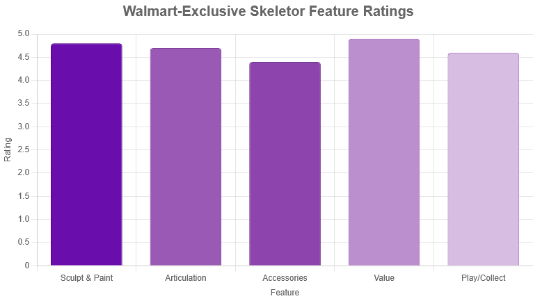 Chart of vintage Masterverse Skeletor feature ratings.