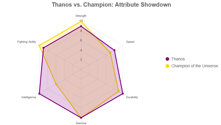 Chart of Thanos vs Champion of the Universe.